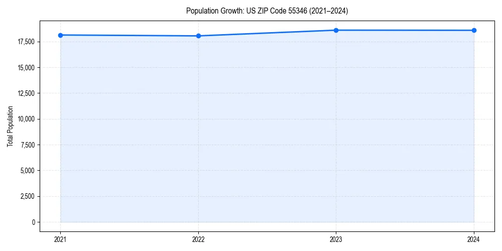 Population trends in 