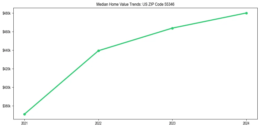 Median property value trends in 