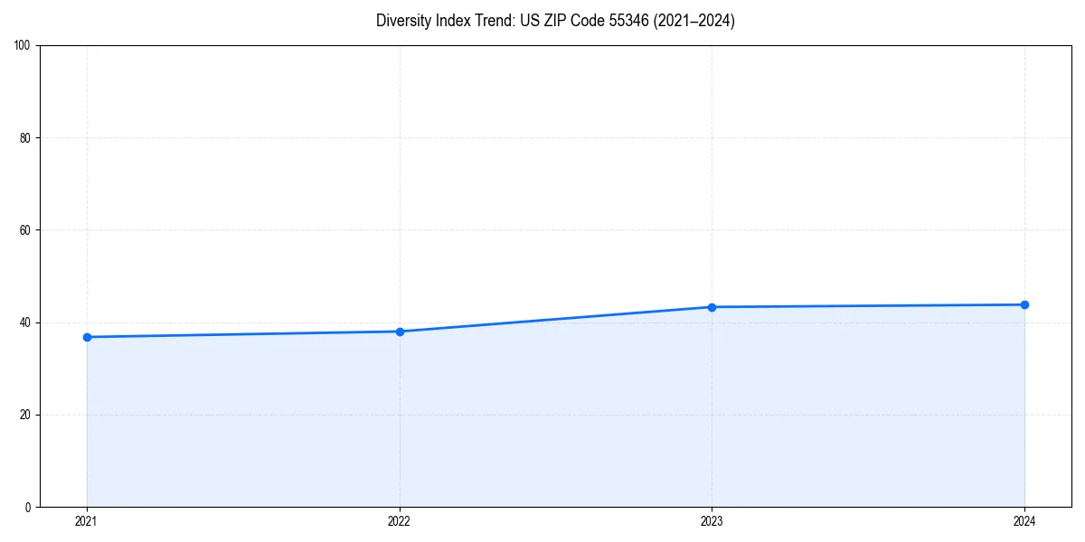 Line chart showing diversity index trends for 