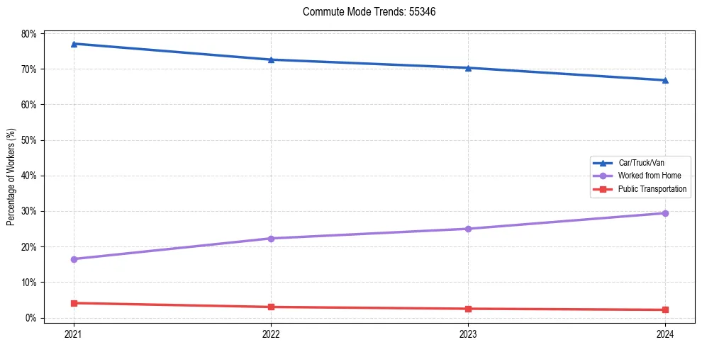 Transportation trends in US ZIP Code 55346