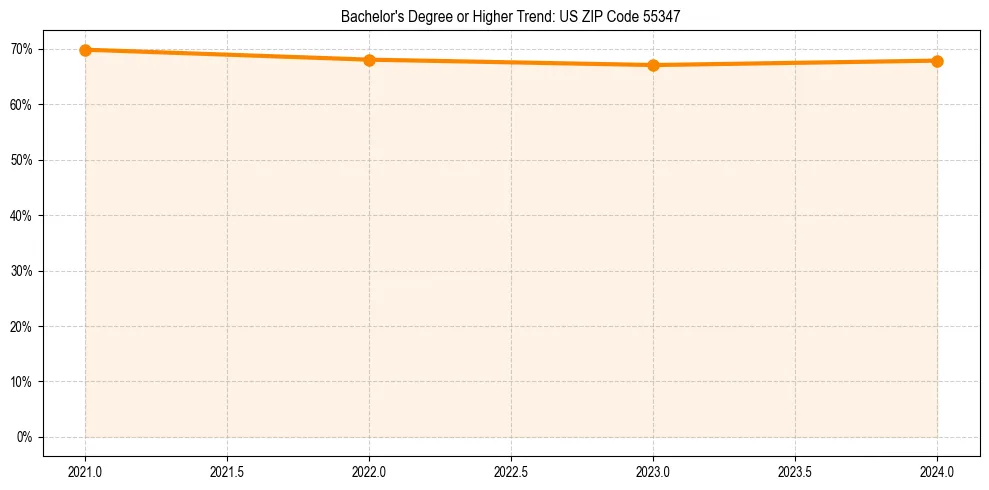 Trend chart showing bachelor degree growth in 
