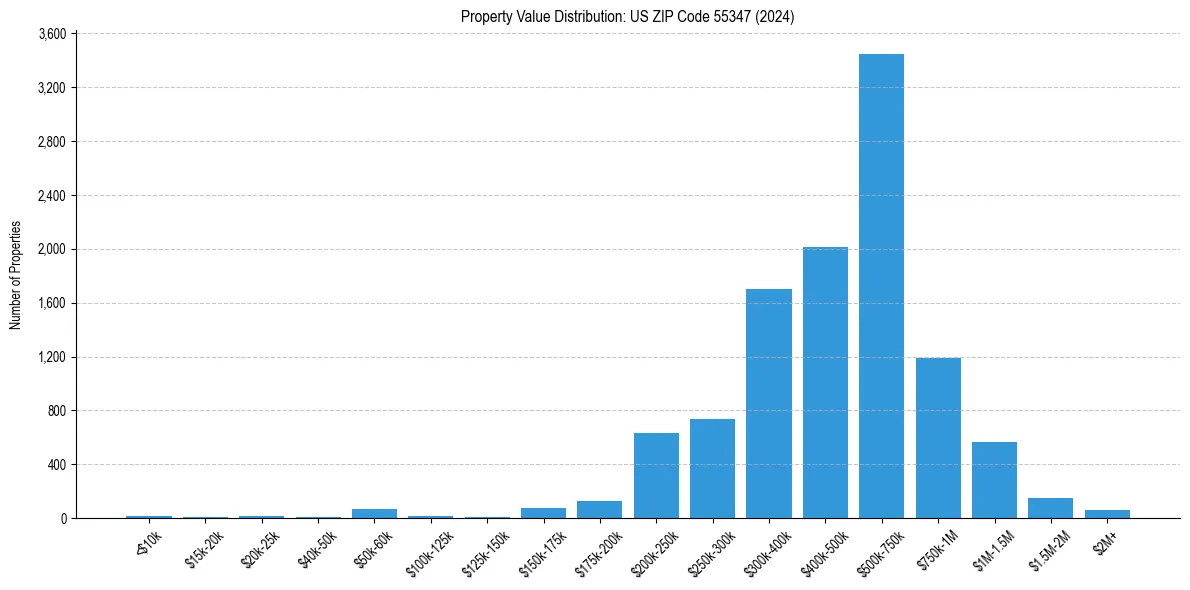 Value Distribution for 