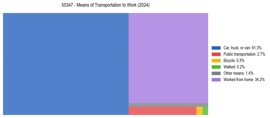 Commute modes in US ZIP Code 55347