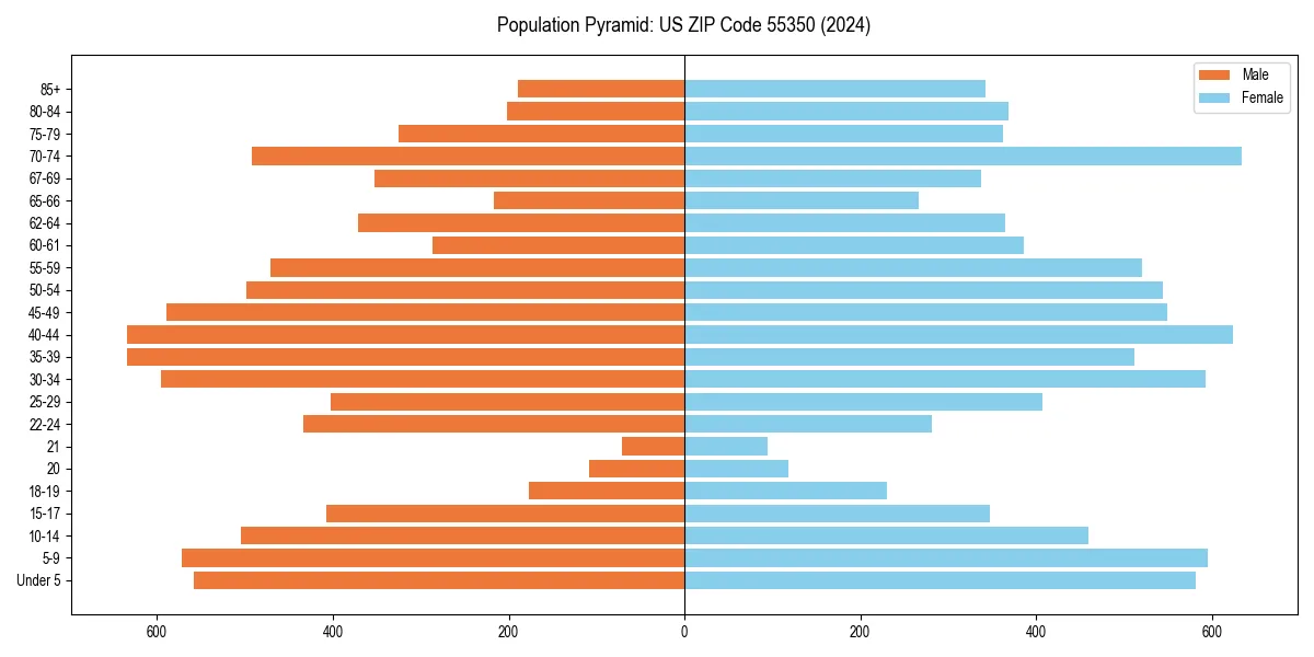 Population pyramid for 