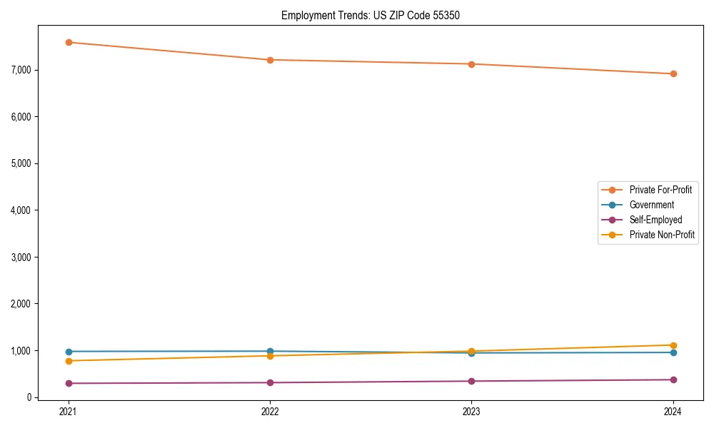 Long-term employment trends in 