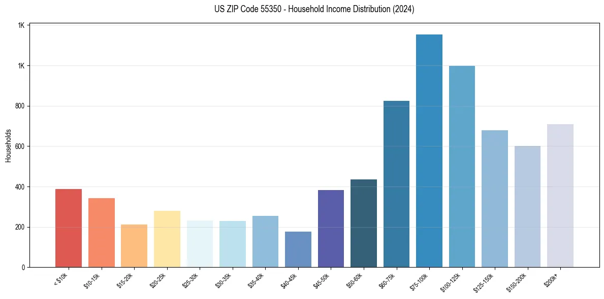 Income Distribution for 
