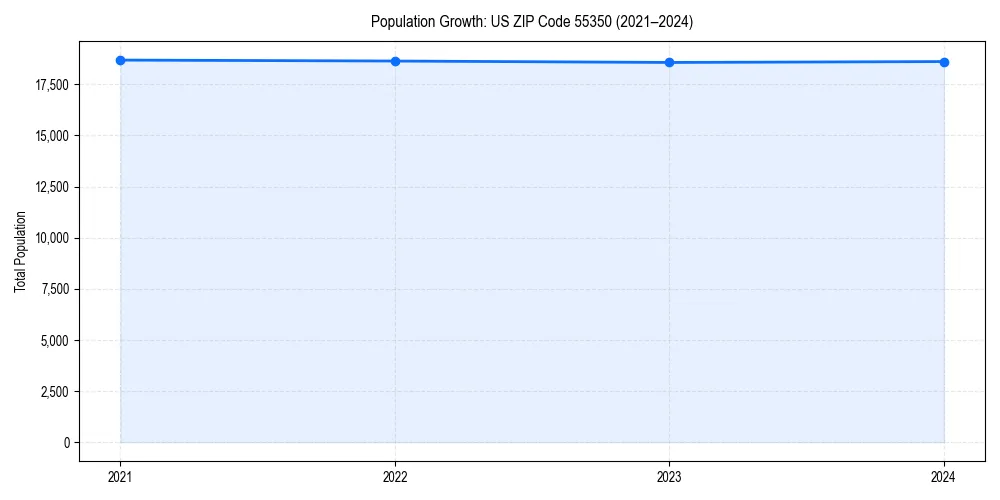 Population trends in 