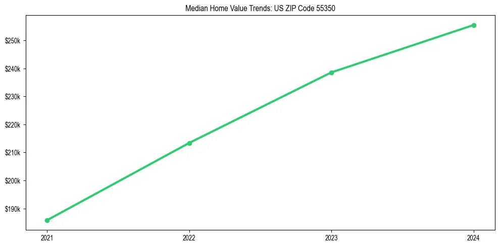 Median property value trends in 