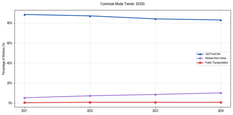Transportation trends in US ZIP Code 55350