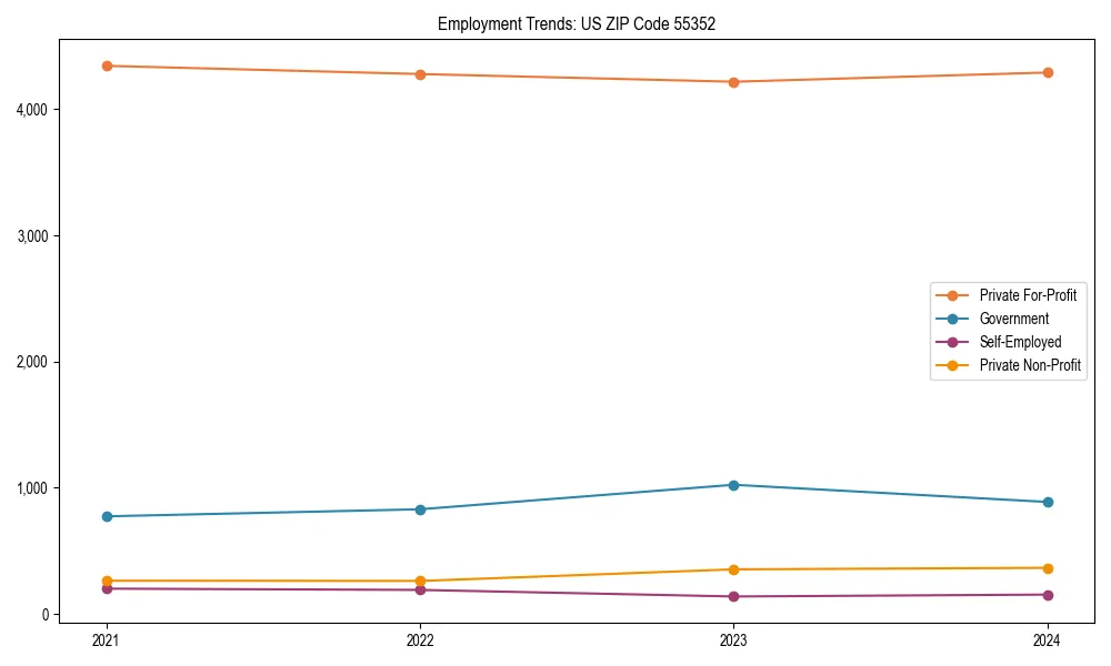 Long-term employment trends in 