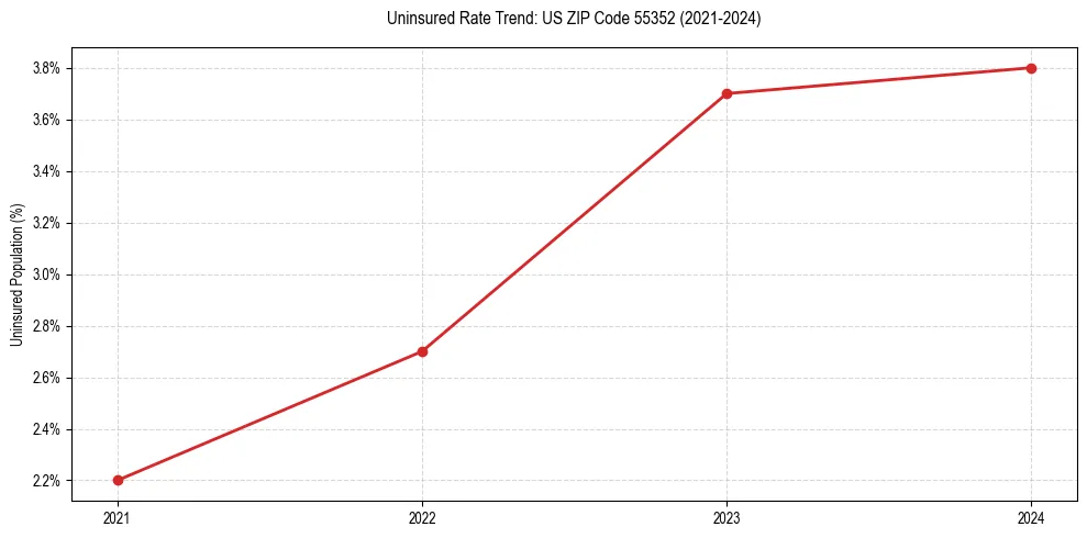 Uninsured trend chart for US ZIP Code 55352