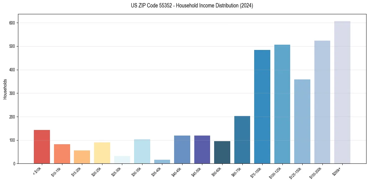 Income Distribution for 