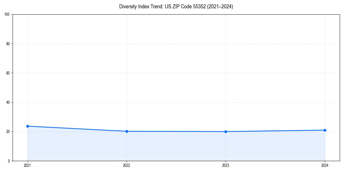 Line chart showing diversity index trends for 