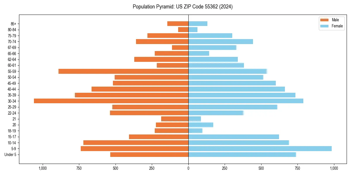 Population pyramid for 