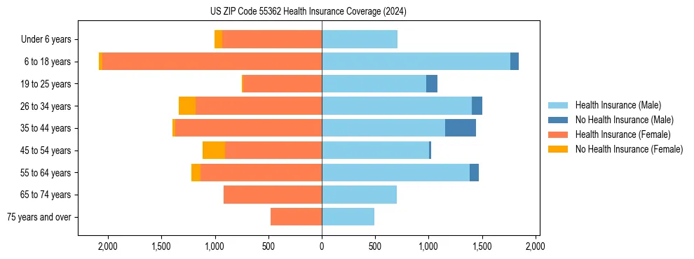 Health insurance pyramid for US ZIP Code 55362