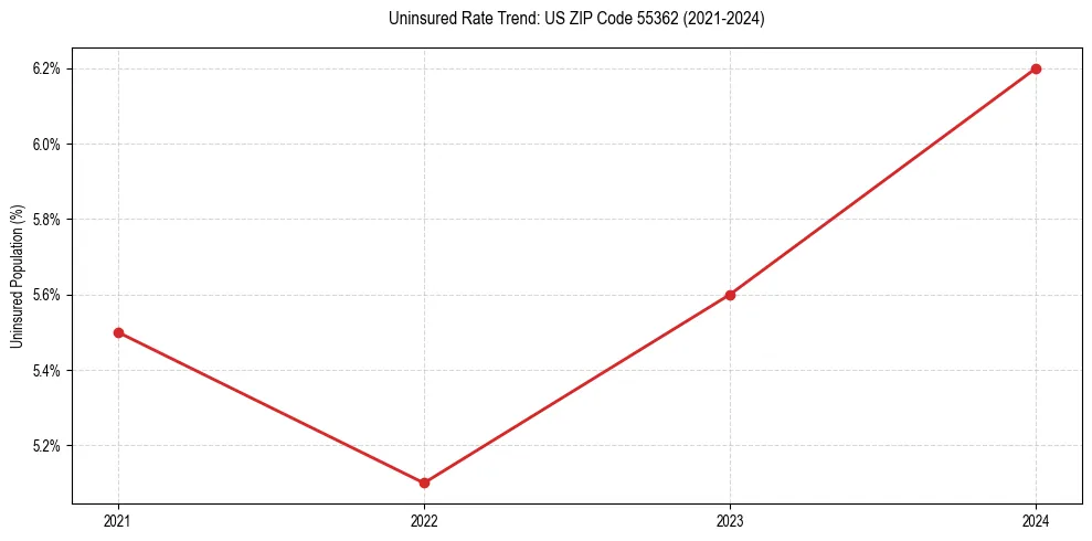 Uninsured trend chart for US ZIP Code 55362