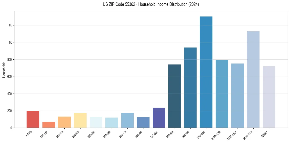 Income Distribution for 