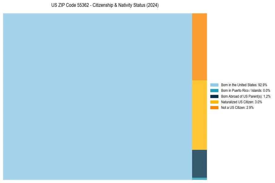 Nativity Treemap for 