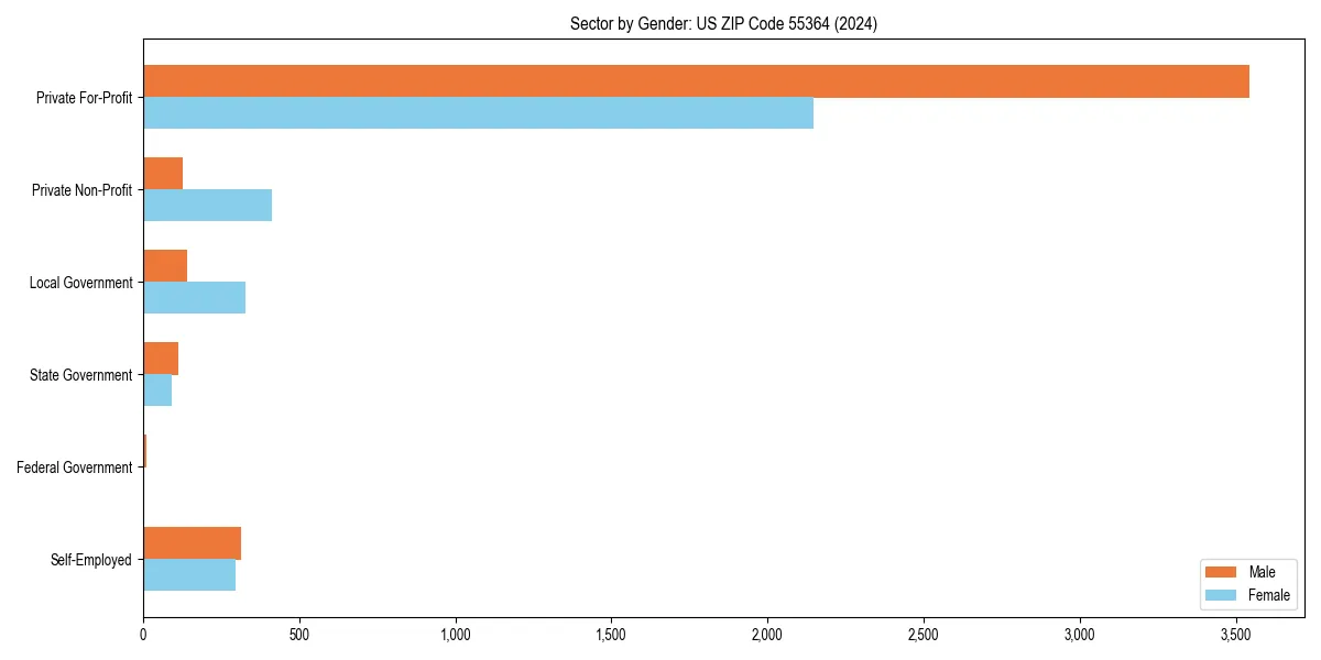 Employment sector breakdown by gender in 