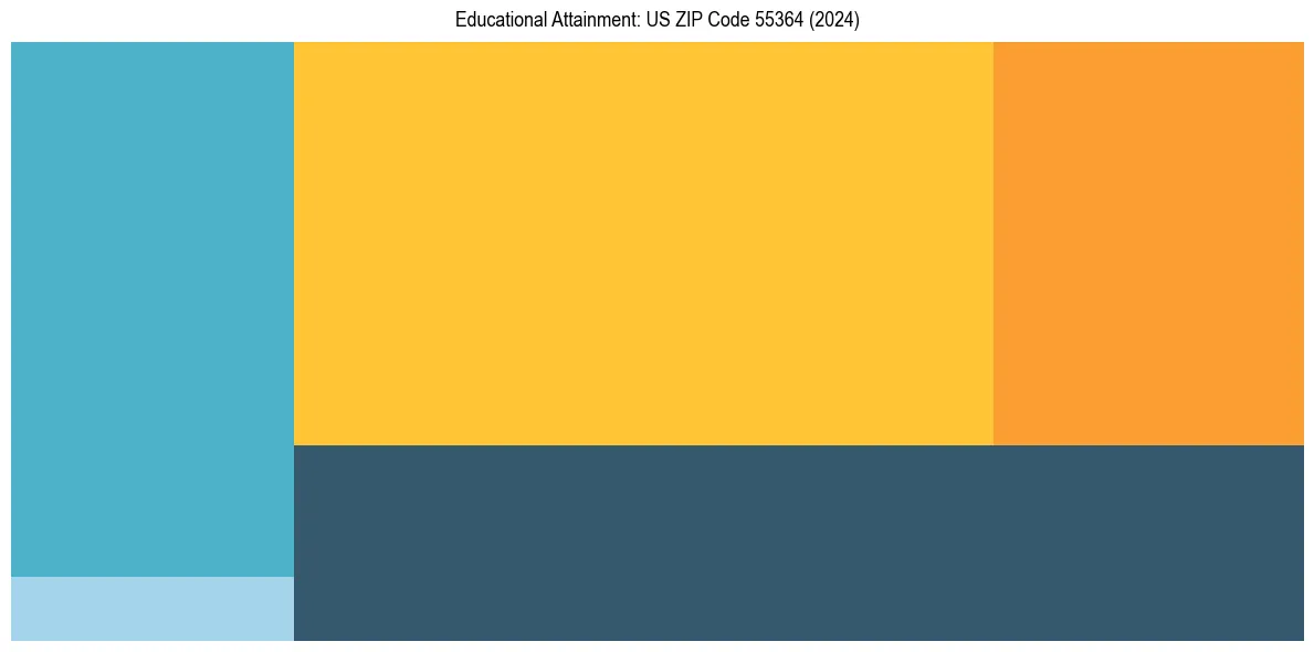 Education Treemap for  in 2024
