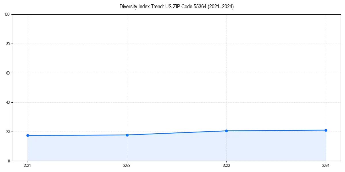 Line chart showing diversity index trends for 