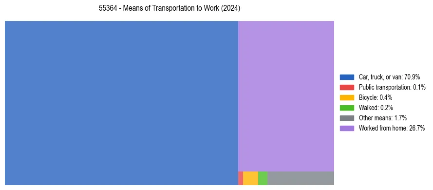 Commute modes in US ZIP Code 55364
