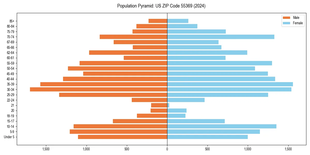 Population pyramid for 