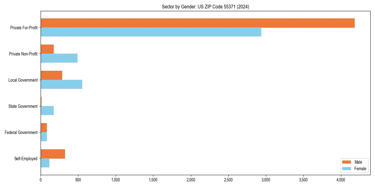 Employment sector breakdown by gender in 