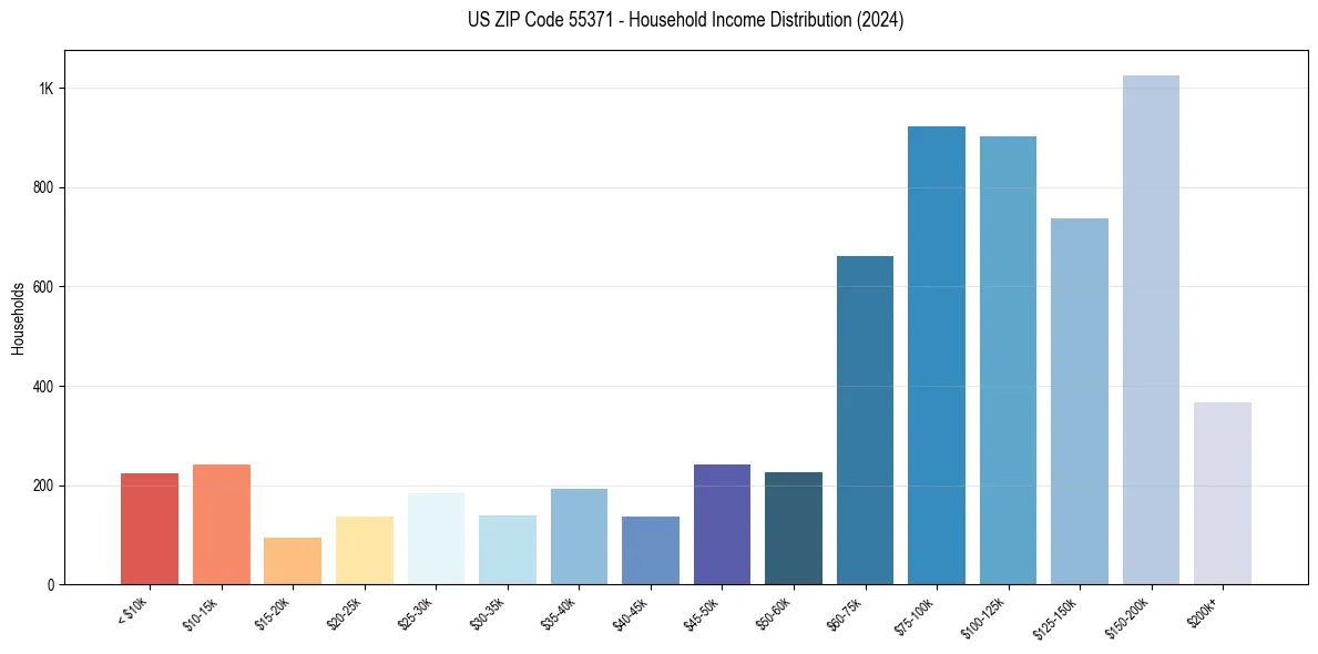 Income Distribution for 