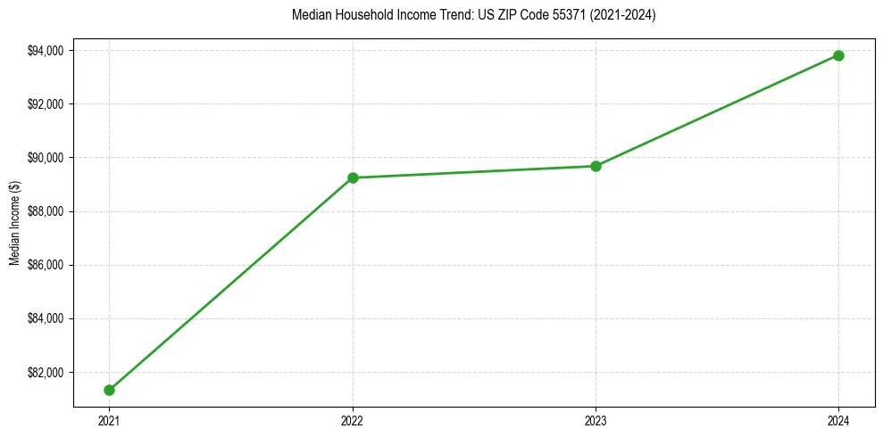 Income trend for 