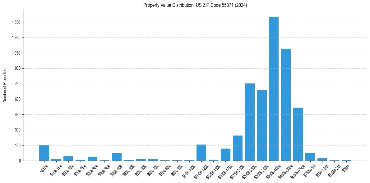 Value Distribution for 