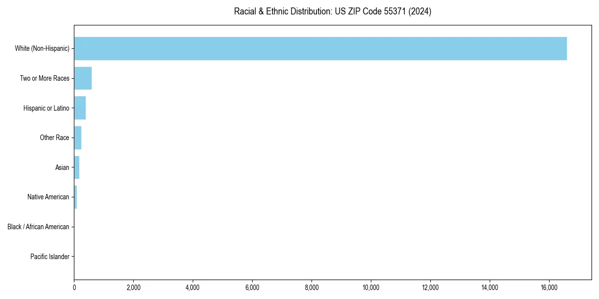 Bar chart showing racial distribution in  for 2024