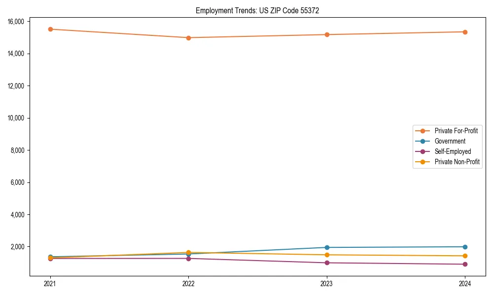 Long-term employment trends in 