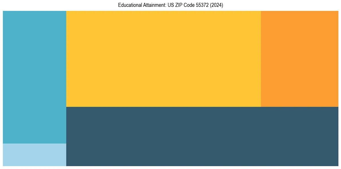 Education Treemap for  in 2024