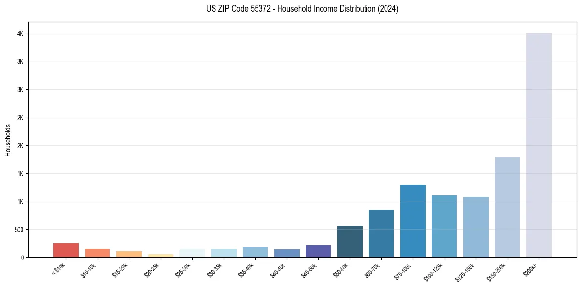 Income Distribution for 