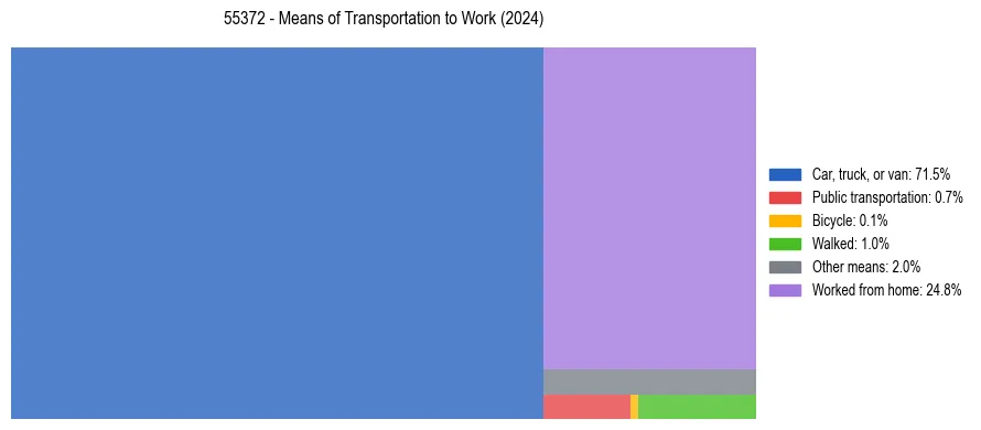 Commute modes in US ZIP Code 55372