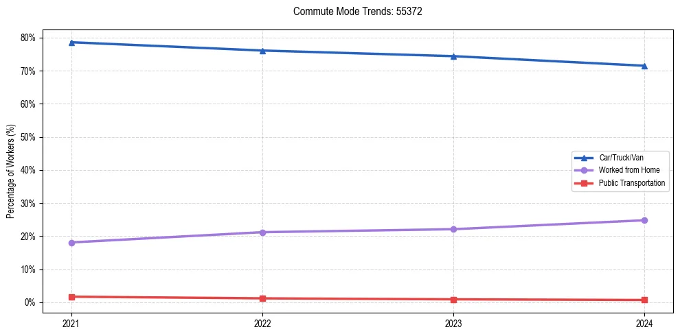 Transportation trends in US ZIP Code 55372