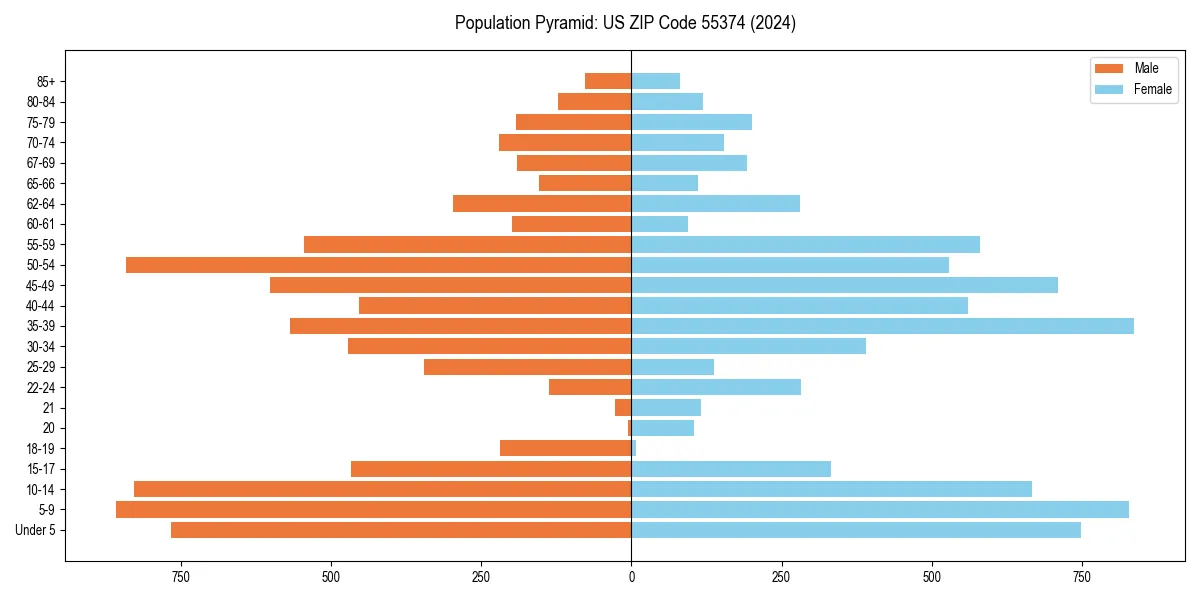 Population pyramid for 