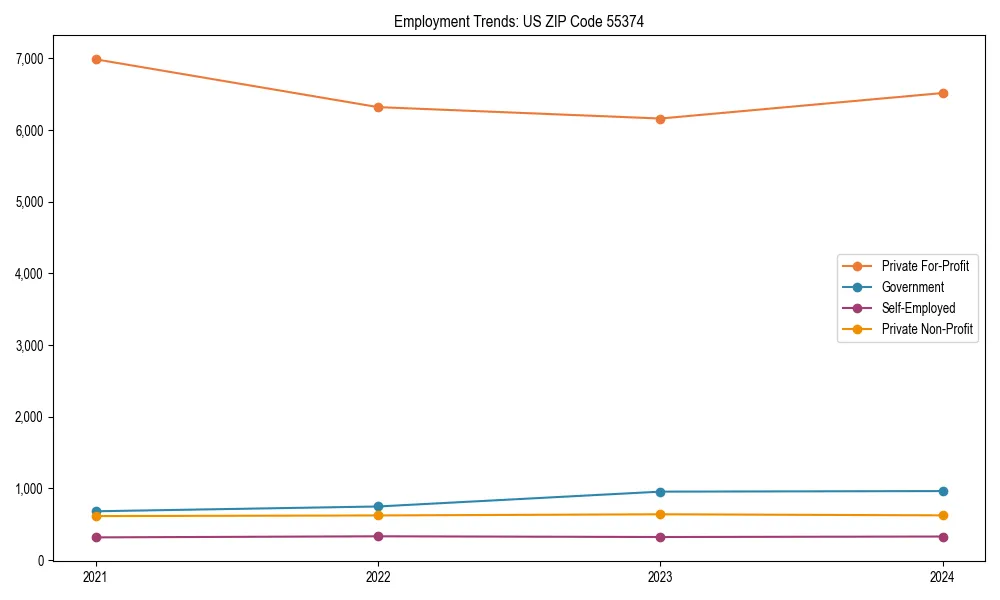 Long-term employment trends in 
