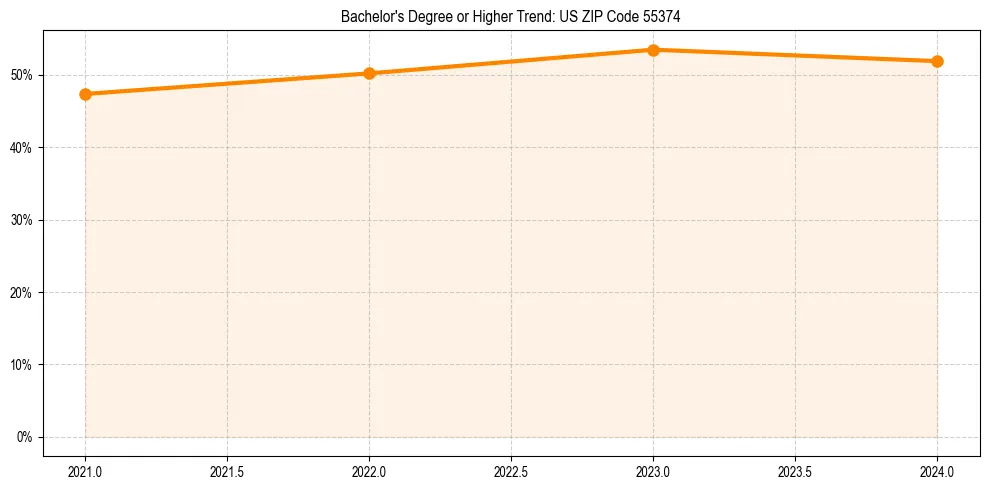Trend chart showing bachelor degree growth in 