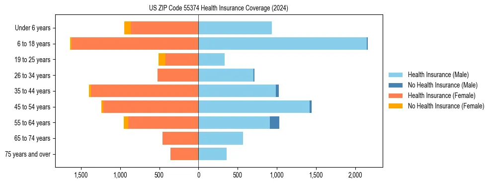 Health insurance pyramid for US ZIP Code 55374
