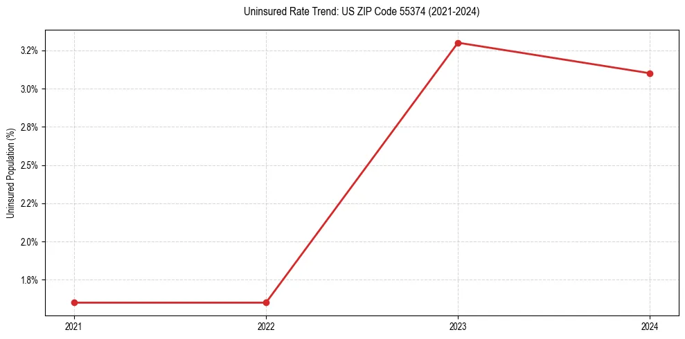 Uninsured trend chart for US ZIP Code 55374
