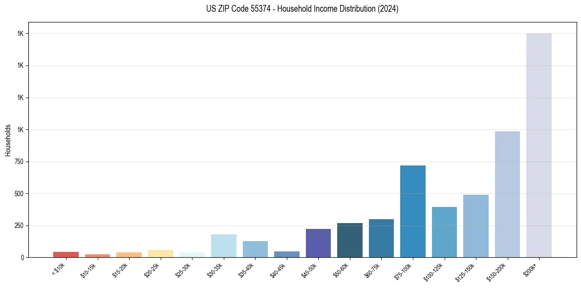 Income Distribution for 