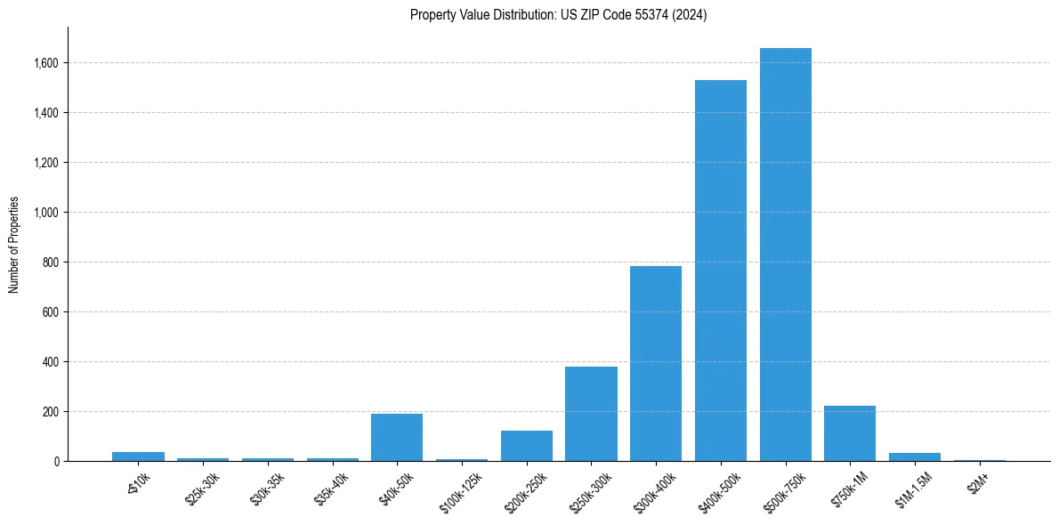 Value Distribution for 