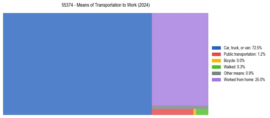 Commute modes in US ZIP Code 55374