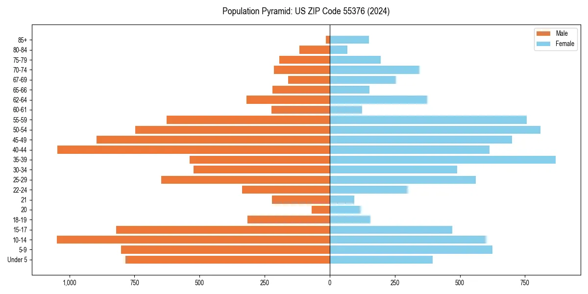 Population pyramid for 
