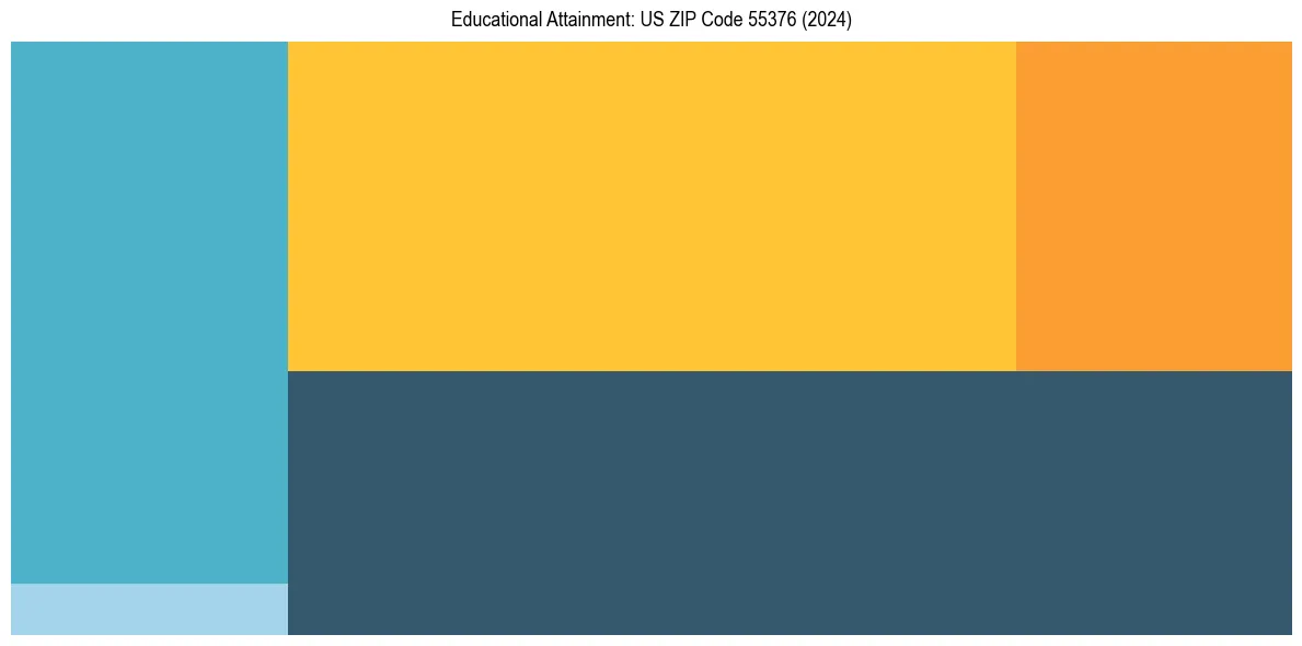 Education Treemap for  in 2024
