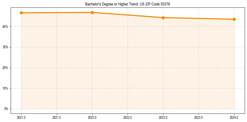 Trend chart showing bachelor degree growth in 