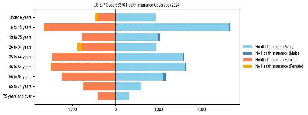 Health insurance pyramid for US ZIP Code 55376