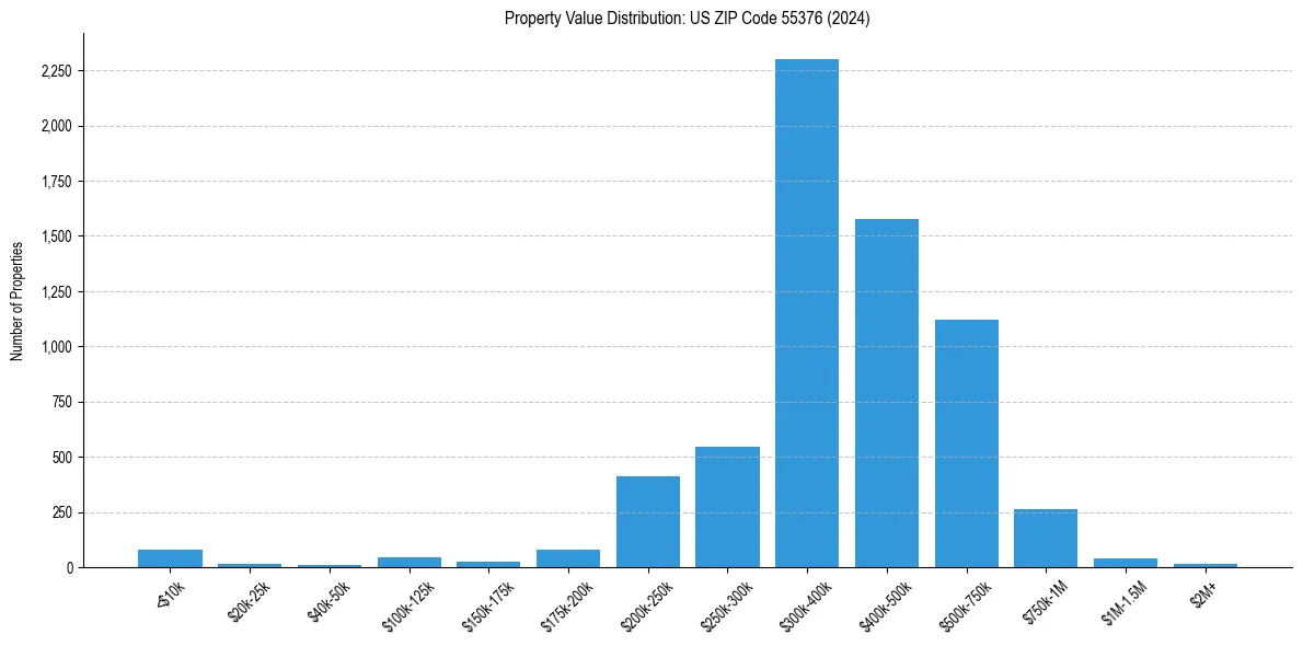 Value Distribution for 